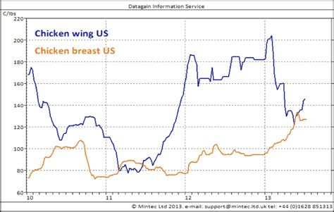 chicken meat price|chicken wing prices chart.